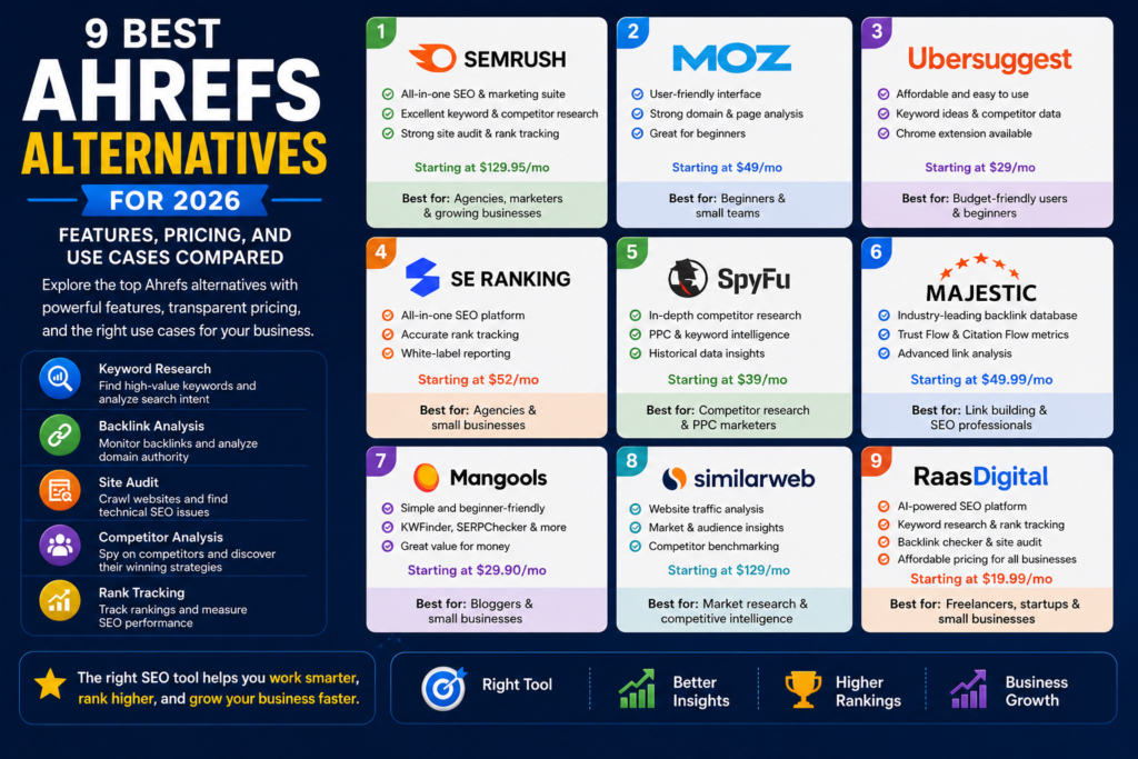 9 Best Ahrefs Alternatives for 2026: Features, Pricing, and Use Cases Compared chatgpt image jul 20, 2026, 03 36 20 pm